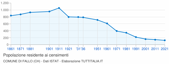 Grafico andamento storico popolazione Comune di Fallo (CH)