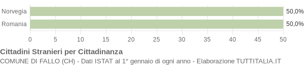 Grafico cittadinanza stranieri - Fallo 2015