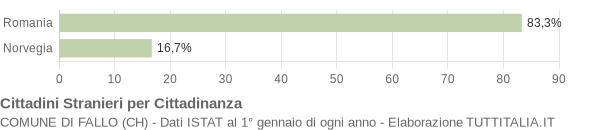 Grafico cittadinanza stranieri - Fallo 2021