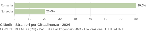 Grafico cittadinanza stranieri - Fallo 2024