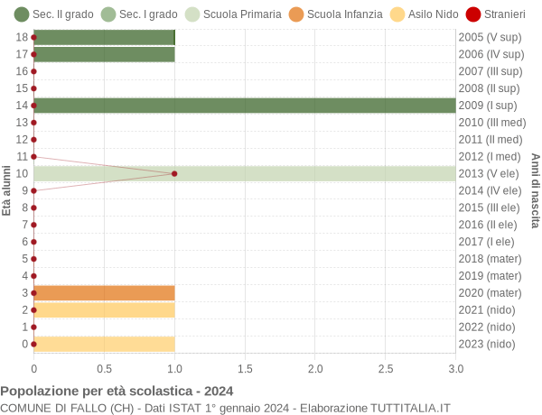 Grafico Popolazione in età scolastica - Fallo 2024