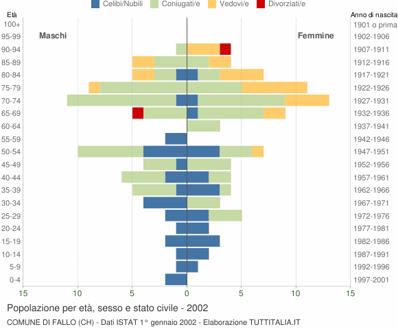 Grafico Popolazione per età, sesso e stato civile Comune di Fallo (CH)