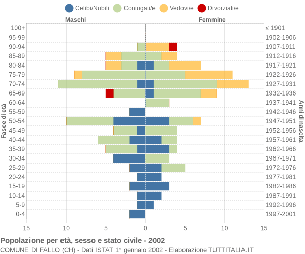 Grafico Popolazione per età, sesso e stato civile Comune di Fallo (CH)