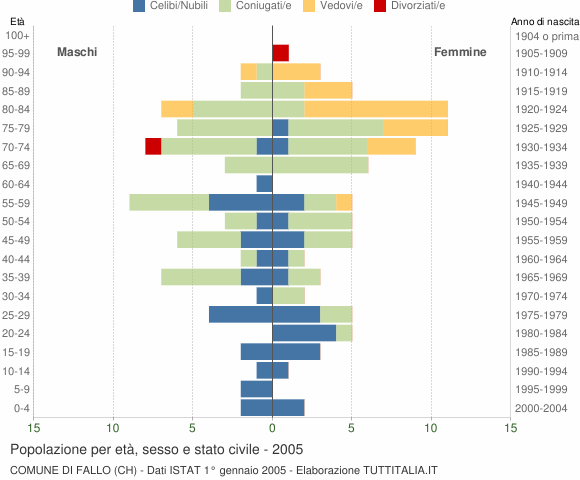 Grafico Popolazione per età, sesso e stato civile Comune di Fallo (CH)