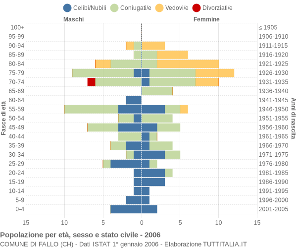 Grafico Popolazione per età, sesso e stato civile Comune di Fallo (CH)