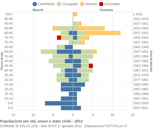 Grafico Popolazione per età, sesso e stato civile Comune di Fallo (CH)