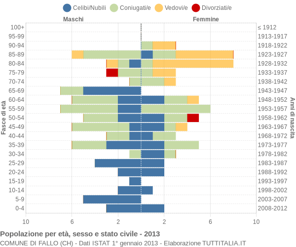 Grafico Popolazione per età, sesso e stato civile Comune di Fallo (CH)