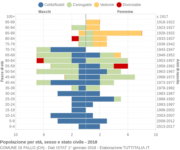 Grafico Popolazione per età, sesso e stato civile Comune di Fallo (CH)