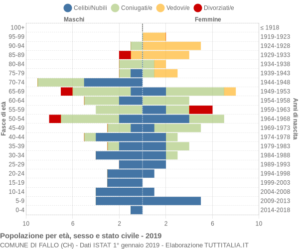 Grafico Popolazione per età, sesso e stato civile Comune di Fallo (CH)