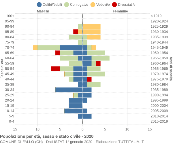 Grafico Popolazione per età, sesso e stato civile Comune di Fallo (CH)