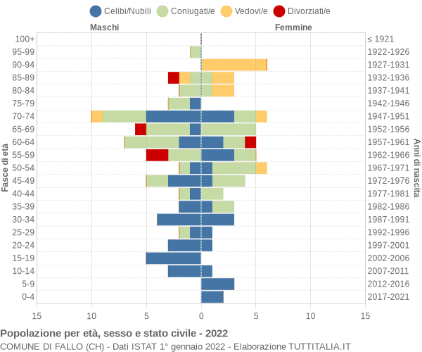 Grafico Popolazione per età, sesso e stato civile Comune di Fallo (CH)