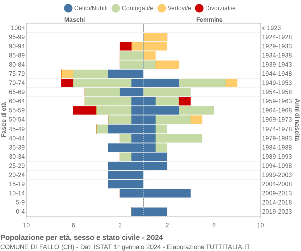 Grafico Popolazione per età, sesso e stato civile Comune di Fallo (CH)