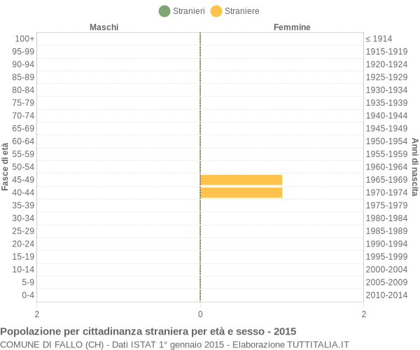 Grafico cittadini stranieri - Fallo 2015