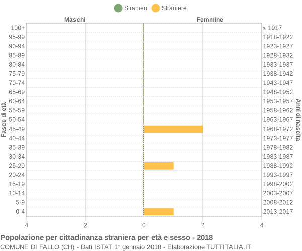 Grafico cittadini stranieri - Fallo 2018