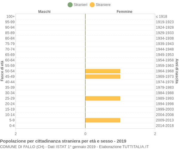 Grafico cittadini stranieri - Fallo 2019