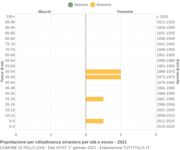 Grafico cittadini stranieri - Fallo 2021