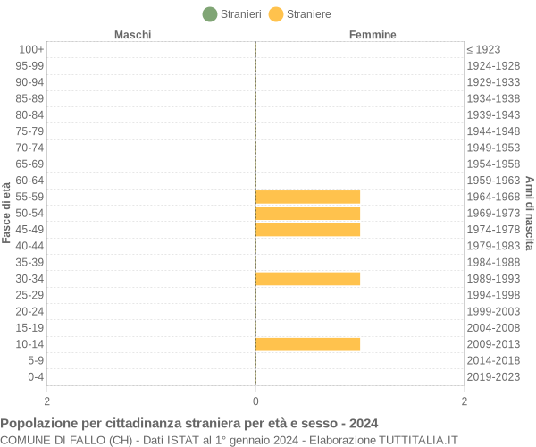 Grafico cittadini stranieri - Fallo 2024