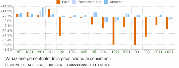 Grafico variazione percentuale della popolazione Comune di Fallo (CH)