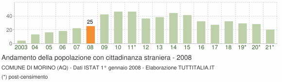Grafico andamento popolazione stranieri Comune di Morino (AQ)