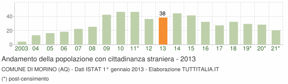 Grafico andamento popolazione stranieri Comune di Morino (AQ)