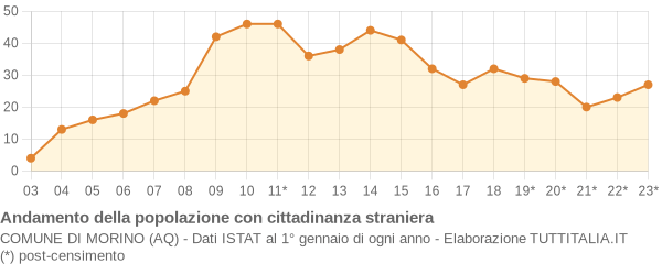 Andamento popolazione stranieri Comune di Morino (AQ)