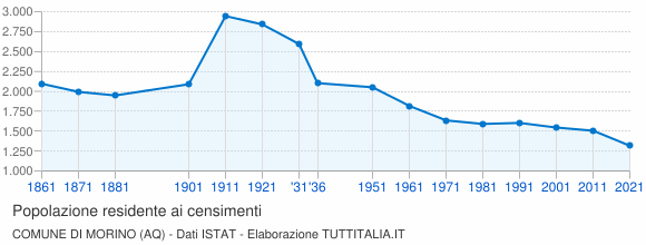 Grafico andamento storico popolazione Comune di Morino (AQ)