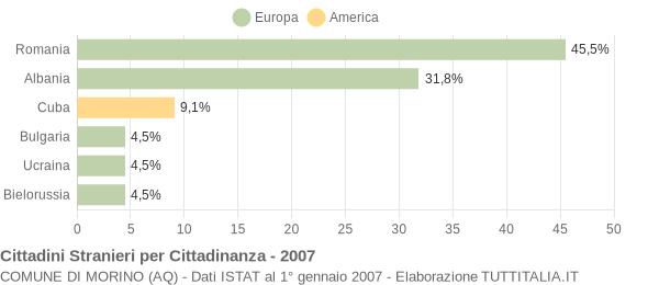 Grafico cittadinanza stranieri - Morino 2007