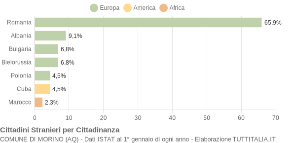 Grafico cittadinanza stranieri - Morino 2014