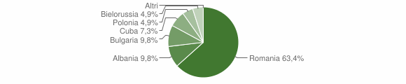 Grafico cittadinanza stranieri - Morino 2015