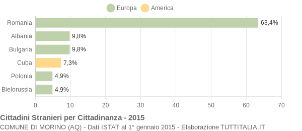 Grafico cittadinanza stranieri - Morino 2015