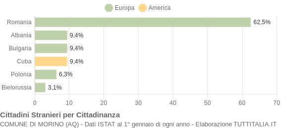 Grafico cittadinanza stranieri - Morino 2016