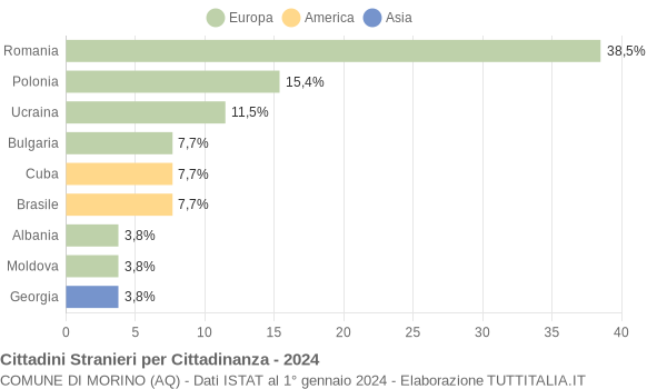 Grafico cittadinanza stranieri - Morino 2024