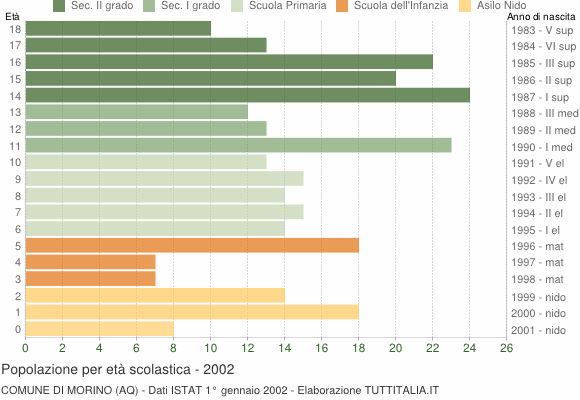 Grafico Popolazione in età scolastica - Morino 2002