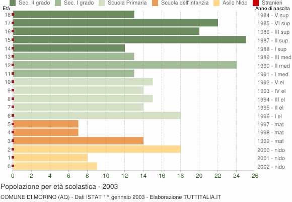 Grafico Popolazione in età scolastica - Morino 2003