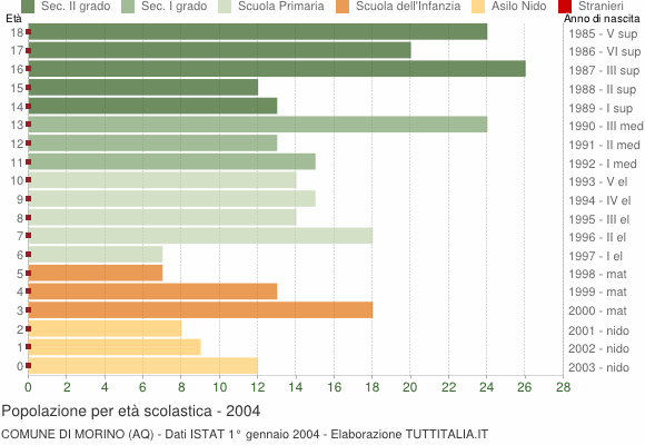 Grafico Popolazione in età scolastica - Morino 2004