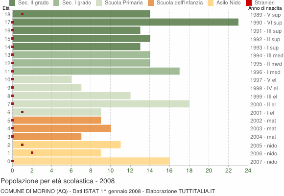 Grafico Popolazione in età scolastica - Morino 2008