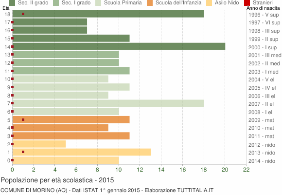Grafico Popolazione in età scolastica - Morino 2015