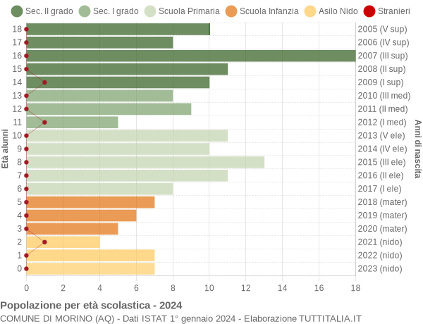 Grafico Popolazione in età scolastica - Morino 2024