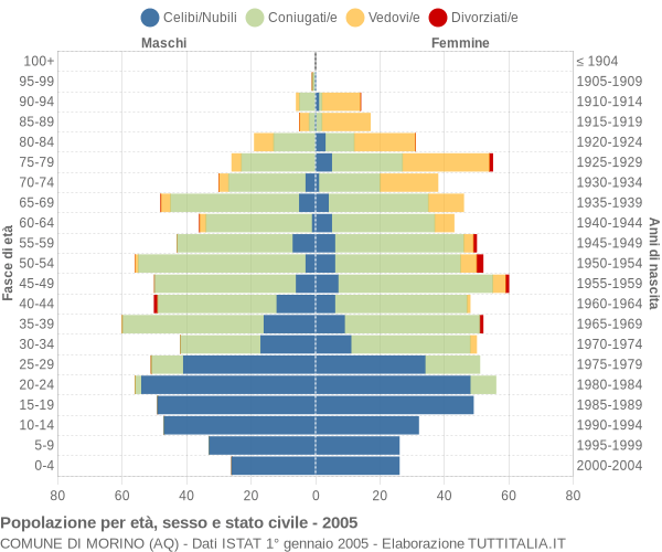 Grafico Popolazione per età, sesso e stato civile Comune di Morino (AQ)