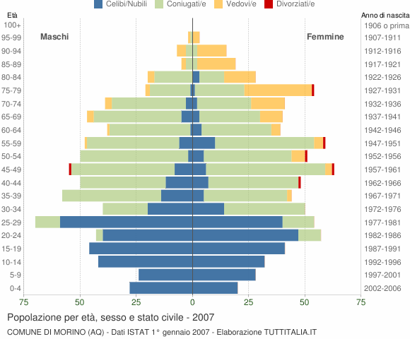 Grafico Popolazione per età, sesso e stato civile Comune di Morino (AQ)