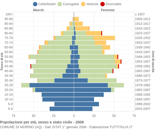 Grafico Popolazione per età, sesso e stato civile Comune di Morino (AQ)