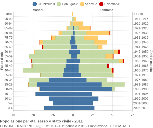 Grafico Popolazione per età, sesso e stato civile Comune di Morino (AQ)