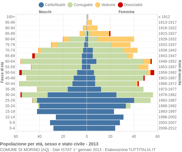 Grafico Popolazione per età, sesso e stato civile Comune di Morino (AQ)