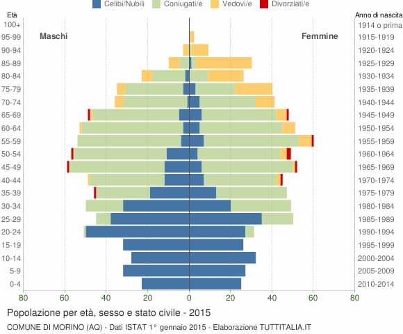 Grafico Popolazione per età, sesso e stato civile Comune di Morino (AQ)