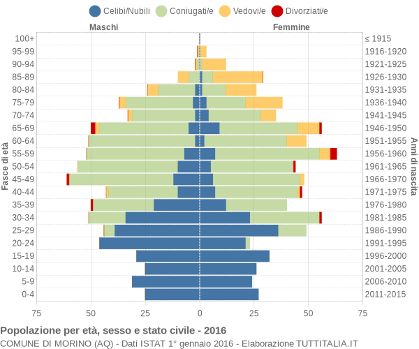 Grafico Popolazione per età, sesso e stato civile Comune di Morino (AQ)