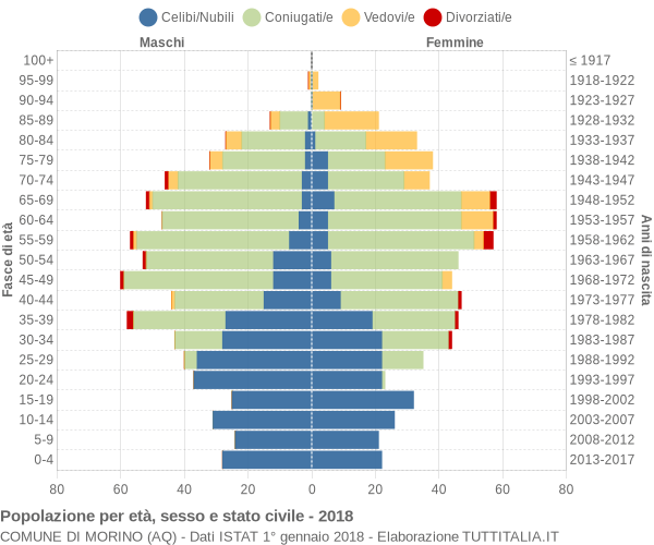 Grafico Popolazione per età, sesso e stato civile Comune di Morino (AQ)