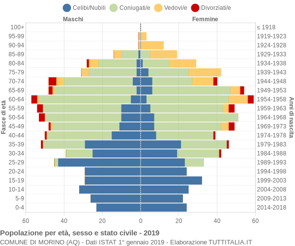 Grafico Popolazione per età, sesso e stato civile Comune di Morino (AQ)