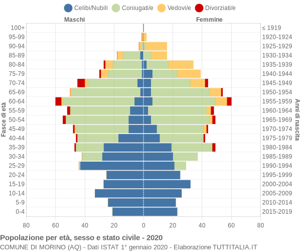 Grafico Popolazione per età, sesso e stato civile Comune di Morino (AQ)