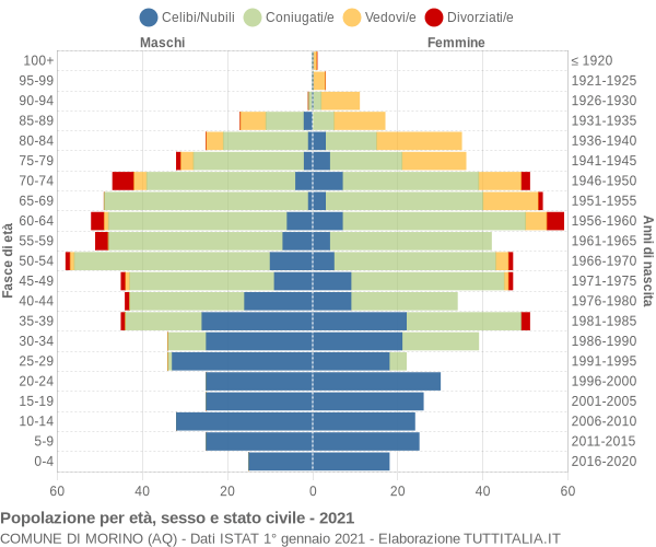 Grafico Popolazione per età, sesso e stato civile Comune di Morino (AQ)