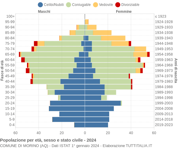 Grafico Popolazione per età, sesso e stato civile Comune di Morino (AQ)